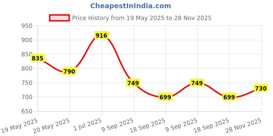 amazon.in Little Pea Leak-Proof Cloth Diapers for Babies 3 Months -3 Years—High-Absorbency Combo Pack with 2 Cloth Diapers, 2 Insert Pads, and 2 Wet Bag (Fits 5-18kg) | Adjustable, Washable, 6-Hour Absorbency, Rash Free - Cosmic, Playful Price History Graph from 19 May 2025 to 28 Nov 2025