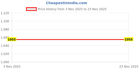 amazon.in Little Pea Leak-Proof Cloth Diapers for Babies 3 Months -3 Years�High-Absorbency Combo Pack with 3 Cloth Diapers, 3 Insert Pads, and 3 Wet Bag (Fits 5-18kg) | Adjustable, Washable, 6-Hour Absorbency, Rash Free - Jungle, Cosmic, Hearts Price History Graph from 3 Nov 2025 to 23 Nov 2025