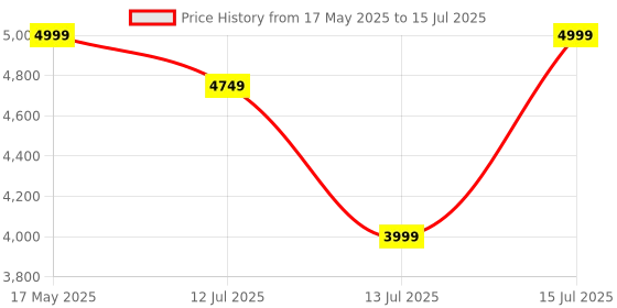 amazon.in Little Pea Vista Baby Stroller with Reversible Handle bar,5 Point Safety Harness, Looking Window, Multi Level Recline & Adjustable footrest, Extendable Canopy, strollers for 0 to 5 years || Newbron Baby Stroller (Black) Price History Graph from 17 May 2025 to 15 Jul 2025