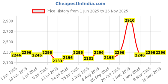 amazon.in Little Pumpkin by R for Rabbit Baby Stroller and Pram for Baby/Newborn- Buggy for Kids | Easy Foldable and Carry | Kid Age 0-2 Years (Blue) little pumpkin Price History Graph from 1 Jun 2025 to 26 Nov 2025