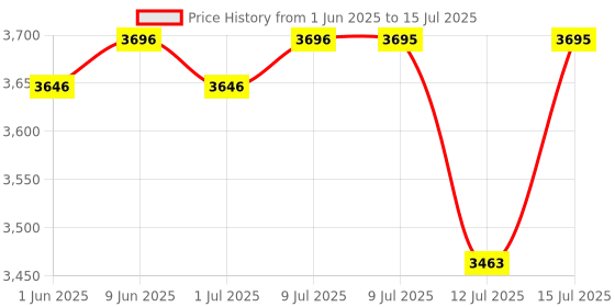 amazon.in Little Pumpkin by R for Rabbit Kiddie Kingdom Baby Stroller Pram with 3 Position Recline, Adjustable Backrest, 360° Swivel Wheel, Storage Basket, Reversible Handle for Kids 0 to 3 Years (Blue Black) little pumpkin Price History Graph from 1 Jun 2025 to 15 Jul 2025