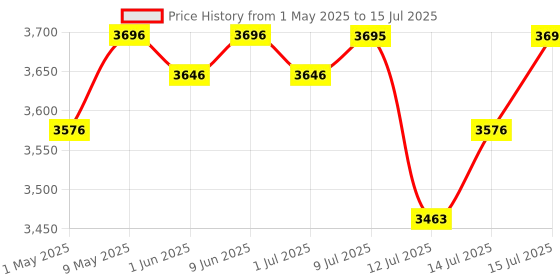 amazon.in Little Pumpkin by R for Rabbit Kiddie Kingdom Baby Stroller Pram with 3 Position Recline, Adjustable Backrest, 360° Swivel Wheel, Storage Basket, Reversible Handle for Kids 0 to 3 Years (Red) Price History Graph from 1 May 2025 to 15 Jul 2025
