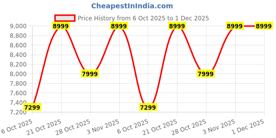 amazon.in LITTLE PUP Kids Speed-888 Battery car for Kids | Battery Operated Jeep for 1 to 7 Year Kids | Electric Ride on-Dual Control Mode, Swing Function, Led Lights, with Seat Belts | (Black) Price History Graph from 6 Oct 2025 to 1 Dec 2025