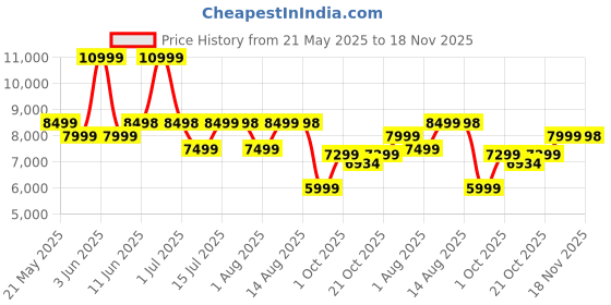 amazon.in LITTLE PUP Kids Speed-888 Battery car for Kids | Battery Operated Jeep for 1 to 7 Year | Electric Ride on-Dual Control Mode, Swing Function, Led Lights, with Seat Belts | (Red) Price History Graph from 21 May 2025 to 18 Nov 2025