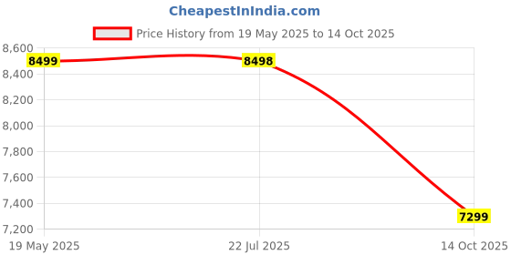 amazon.in Little PUP Kids Speed-888 Battery car for Kids | Battery Operated Jeep for 1 to 7 Year | Electric Ride on-Dual Control Mode, Swing Function, Led Lights, with Seat Belts | (White) Price History Graph from 19 May 2025 to 14 Oct 2025