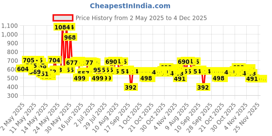 amazon.in Little Remedies Saline Spray/Drops for Noses 0.5 FL OZ little remedies Price History Graph from 2 May 2025 to 4 Dec 2025