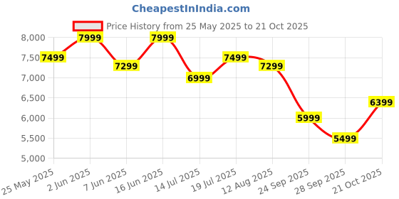 amazon.in Little Rides Ride on Jeep,12V 4.5AH Big Battery Cars for Kids with Remote,Electric Car with 3 Speeds,LED Lights, Bluetooth & Music Kids to Drive 2 to 8 Years Boys Girls - (Black) Price History Graph from 25 May 2025 to 21 Oct 2025