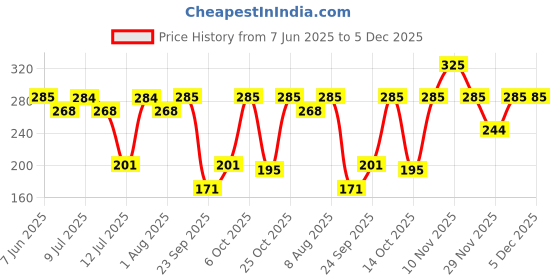 amazon.in Little Rituals Baby Wipes | 99% Pure Water | 4x Thicker, Plant-Based Cloth, pH 5.5 | Enriched with Chamomile, Sacha Inchi Oil & Pro Vitamin B | Gentle, Moisturizing & Rash-Free | Dermatologically Tested | 72 Wipes/Pack (Pack of 1) little rituals Price History Graph from 7 Jun 2025 to 5 Dec 2025