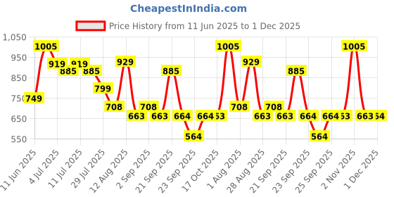 amazon.in Little Rituals Baby Wipes | 99% Pure Water | 4x Thicker, Plant-Based Cloth, pH 5.5 | Enriched with Chamomile, Sacha Inchi Oil & Pro Vitamin B | Gentle, Moisturizing & Rash-Free | Dermatologically Tested | 72 Wipes/Pack (Pack of 3) Price History Graph from 11 Jun 2025 to 30 Nov 2025