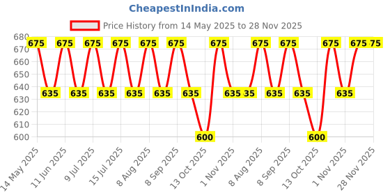 amazon.in Little Rituals Mineral Baby & Kids SUNSCREEN Lotion Daily Use for Baby & Kids (0-15 years), SPF 40 PA+++ I No White Cast I UVA/UVB/IR + DIGITAL Wi-Fi & Bluelight Protection| Hypoallergenic| SWISS Technology | 75 gm little rituals Price History Graph from 14 May 2025 to 28 Nov 2025
