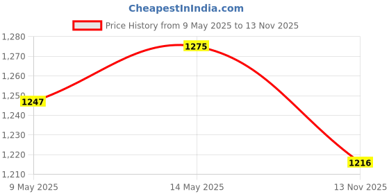 amazon.in Little Rituals Plant Protein Tear Free Baby Shampoo with Chlorine & Hard Water Protection - 200 ml and Plant Protein Conditioner for Baby and Kids - 200 g Price History Graph from 9 May 2025 to 13 Nov 2025