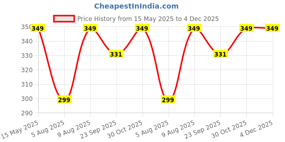 amazon.in Little Sudhams Double Muslin Baby Square Cloth Nappy 45cmx45cm 5 Pieces (White, 0-3 Months) little sudhams Price History Graph from 15 May 2025 to 4 Dec 2025