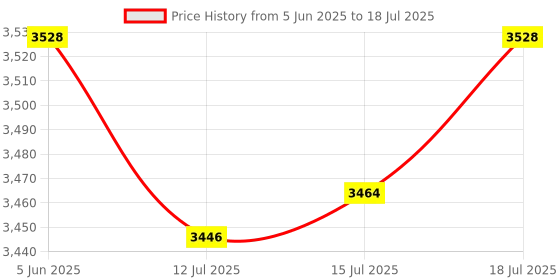 amazon.in linkstyle Little Tachometer, Digital Tachometer Tach Gauge Reset Function Equipped with Clip, Inductive Hour Meter for 2 Stroke & 4 Stroke Small Engine, for Cropper Generator Lawn Mower RV ATV and More linkstyle Price History Graph from 5 Jun 2025 to 15 Jul 2025