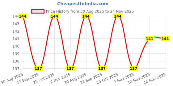 amazon.in Little Tree Car Air Freshener Vanillaroma 1 Pack Price History Graph from 30 Aug 2025 to 24 Nov 2025