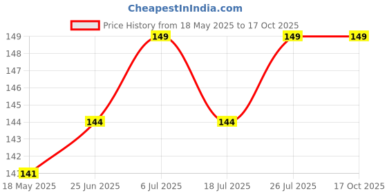 amazon.in Little Trees Black Ice Hanging Car Air Freshener Price History Graph from 18 May 2025 to 16 Oct 2025