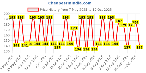 amazon.in LITTLE TREES Car Air Freshener I Hanging Tree Provides Long Lasting Scent for Home & Office | Automatic Air Freshener | Black Ice Price History Graph from 7 May 2025 to 19 Oct 2025