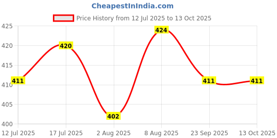 amazon.in LITTLE TREES Car Air Freshener | Hanging Tree Provides Long Lasting Scent for Car, Home & Office | Automatic Air Freshener |Rose Thorn, Black Ice, New Car Scent Freshner - (Combo of 3) little trees Price History Graph from 12 Jul 2025 to 12 Oct 2025