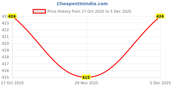 amazon.in LITTLE TREES car air freshener Rose Thorn | Air Freshener | Desodorisants | Air Fresheners Rose Thorn - Packs of 3 Price History Graph from 27 Oct 2025 to 5 Dec 2025