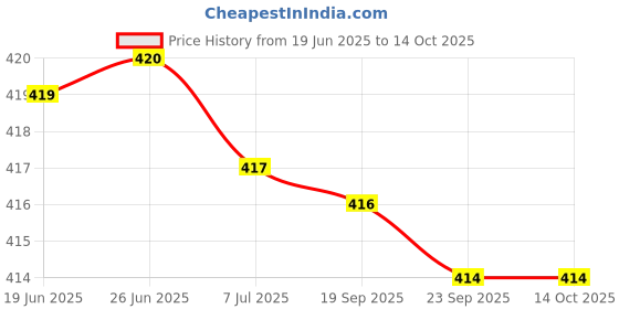 amazon.in Little Trees Vent Wrap Car Air Freshener (New Car Scent) Price History Graph from 19 Jun 2025 to 14 Oct 2025