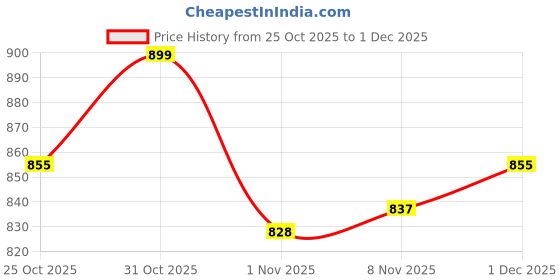 amazon.in LITTLE TREES Vent Wrap | Car Air Freshener Car Scent | Long Lasting Fragrance | Strawberry Vent Wrap Car Freshener Pack of 2 Price History Graph from 25 Oct 2025 to 30 Nov 2025