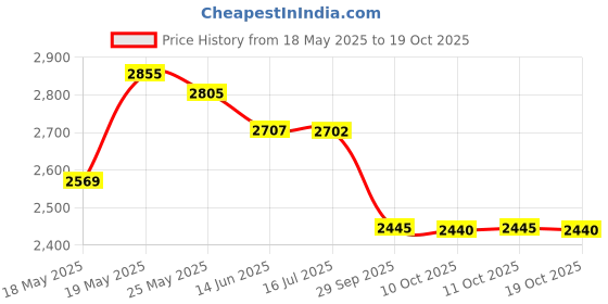 amazon.in Little Unicorn Cotton Muslin Burp Cloth - Grey Stripe Price History Graph from 18 May 2025 to 11 Oct 2025