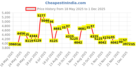 amazon.in Little Unicorn Cotton Muslin Changing Pad Cover - Dino Friends little unicorn Price History Graph from 18 May 2025 to 1 Dec 2025
