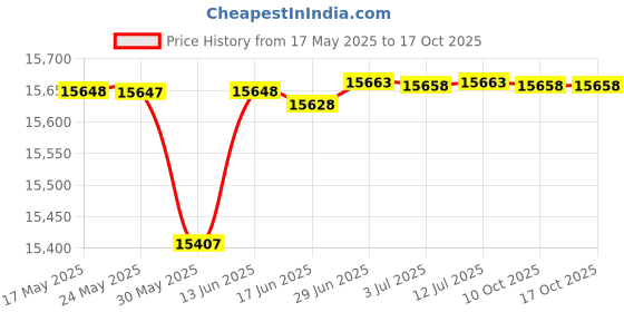 amazon.in Little Unicorn - Cotton Muslin Quilt Big Kid - Fern little unicorn Price History Graph from 17 May 2025 to 16 Oct 2025