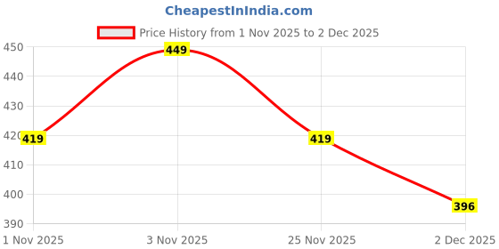 amazon.in peplyf Little Wonder Hardcase Backpack for Kids (2-4 Yrs) | Preschool Multipurpose Backpack peplyf Price History Graph from 1 Nov 2025 to 29 Nov 2025