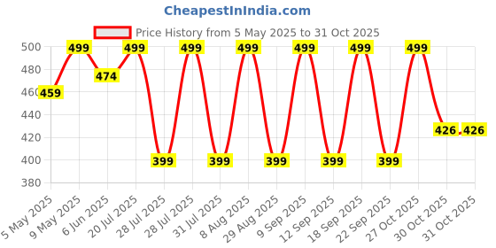 amazon.in glj Little Wonders Kids Clogs, Water Shoes for Girls and Boys, Penguin Design, Toddler Sizes glj Price History Graph from 5 May 2025 to 30 Oct 2025