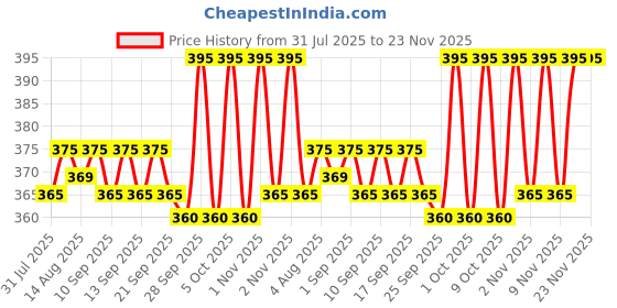 amazon.in LittleBoo Baby Carrier Bag Adjustable 4 in 1 Babies Sefty Belt Infant Carry Bag with Comfortable Head Support&Buckle Straps for 0-18 Months (Purple) Price History Graph from 31 Jul 2025 to 22 Nov 2025