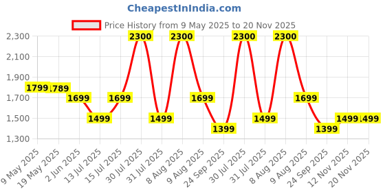 amazon.in LITTLEBUM Blue Ocean Detachable Hip Seat Baby Carrier | Lightweight, It Supports Up To 20 Kg | Front And Back Carrying, This Versatile Carrier Is Ideal For Hiking And Everyday Use., Toddler Price History Graph from 9 May 2025 to 20 Nov 2025