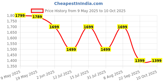amazon.in LITTLEBUM Infinite Detachable Hip Seat Baby Carrier | Breathable, Multifunctional & Adjustable, Lightweight | It Supports Up To 20 Kg | Carrier Is Ideal For Hiking And Everyday Use., Toddler Price History Graph from 9 May 2025 to 10 Oct 2025