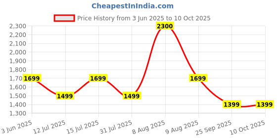 amazon.in LITTLEBUM Yellow Pyramid Detachable Hip Seat Baby Carrier | Adjustable, It Supports Up To 20 Kg | Front And Back Carrying, This Versatile Carrier Is Ideal For Hiking And Everyday Use., Toddler Price History Graph from 3 Jun 2025 to 10 Oct 2025