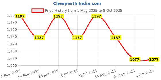 amazon.in littlefingers LITTLE FINGERS Assorted Sugarfree Laddo Premix Combo With Oats DryFruit Laddoo, Ragi Chocho Oats Ladoo, And Sattu Almonds Instant Laddos | Healthy snacks desserts for festivals | 150 x 3 Grams littlefingers Price History Graph from 1 May 2025 to 8 Oct 2025