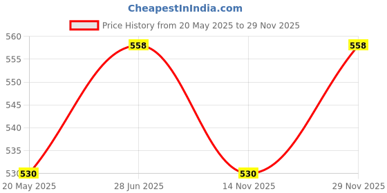amazon.in littlefingers LITTLE FINGERS Organic Healthy Cookies With No Refined Sugar And Preservatives - 150 Grams Each | Suitable For 1 Years + | Ragi Bites & Makhana Bites Cookies littlefingers Price History Graph from 20 May 2025 to 29 Nov 2025