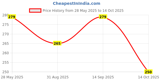 amazon.in LITTLEFINGERS Organic Cookies With No Refined Sugar And Preservatives For Kids - 150 Grams | Suitable For 1 Years +(Sattu Coconut Cookies, Pack Of 1) Price History Graph from 28 May 2025 to 14 Oct 2025