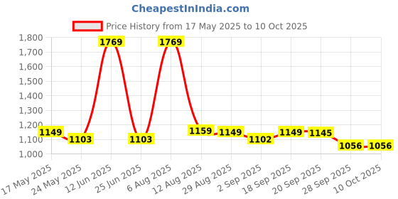 amazon.in Little's Baby Diapers L Size (Large) Pants Style | 9-14 kg | 120 Count - Pack of 4 | CottonSoft Baby Diaper with Leakage Guard, Wetness Indicator & 12 Hours Absorption Price History Graph from 17 May 2025 to 10 Oct 2025