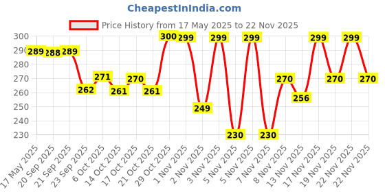 amazon.in Little's Baby Diapers L Size (Large) Pants Style | 9-14 kg | 30 Count - Pack of 1 | Cotton Soft Baby Diaper Pants with Leakage Guard little's Price History Graph from 17 May 2025 to 22 Nov 2025
