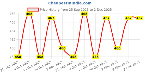 amazon.in Little's Baby Diapers L Size (Large) Pants Style | 9-14 kg | 60 Count - Pack of 2 | Cotton Soft Baby Diaper Pants with Leakage Guard Price History Graph from 25 Sep 2025 to 2 Dec 2025