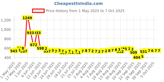 amazon.in Little's Baby Diapers L Size (Large) Pants Style | 9-14 kg | 62 Count - Pack of 1 | Super Jumbo Baby Diaper with Leakage Guard, Wetness Indicator & 12 Hours Absorption Price History Graph from 1 May 2025 to 7 Oct 2025