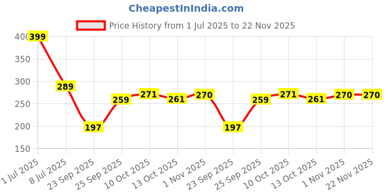 amazon.in Little's Baby Diapers S Size (Small) Pants Style | 4-8 kg | 40 Count - Pack of 1 | Cotton Soft Baby Diaper Pants with Leakage Guard little's Price History Graph from 1 Jul 2025 to 22 Nov 2025