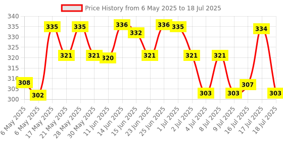 amazon.in Little's Baby Diapers S Size (Small) Pants Style | 4-8 kg | 42 Count - Pack of 1 | CottonSoft Baby Diaper with Leakage Guard, Wetness Indicator & 12 Hours Absorption little's Price History Graph from 6 May 2025 to 17 Jul 2025