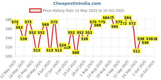 amazon.in Little's Baby Diapers XXL Size | Pants Style | 15-25 kg | 48 Count - Pack of 1 | Super Jumbo Baby Diaper with Leakage Guard, Wetness Indicator & 12 Hours Absorption little's Price History Graph from 12 May 2025 to 10 Oct 2025