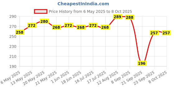 amazon.in Little's New Born Baby Diaper Pants Style (NB) | Upto 5 kg | 40 Count - Pack of 1 | CottonSoft Baby Diapers with Leakage Guard, Wetness Indicator & 12 Hours Absorption little's Price History Graph from 6 May 2025 to 8 Oct 2025