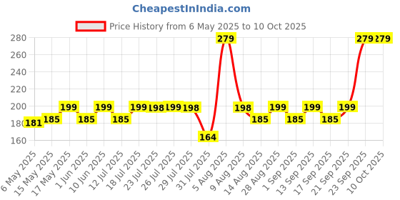 amazon.in Little's Organix Baby Shampoo I Mild & Gentle I Enriched wIth Organic Ingredients - Neem & Aloe Vera extracts I Free from Paraben & Phthalates I Dermatologically Tested , 400 ml little's Price History Graph from 6 May 2025 to 10 Oct 2025