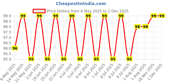 amazon.in Little's Organix Diaper Rash Cream (50 g - Tube with Monocarton), with Organic Ingredients (Aloe Vera and Neem extract),White Price History Graph from 6 May 2025 to 1 Dec 2025