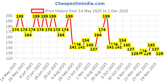 amazon.in Little's Organix Gentle Baby Powder I Enriched wIth Organic Ingredients - Neem & Aloe Vera extracts I Free from Parabens & Phthalates, Pack of 400g, White little's Price History Graph from 14 May 2025 to 1 Dec 2025