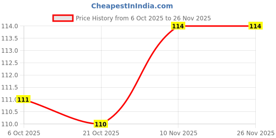 amazon.in Little's Organix Moisturizing Baby Bathing Bar | Skin Balanced pH 5.5 | 75g x PO 1 | 100% Soap Free & Tear Free Newborn Baby Soap | Shea Butter, Aloe & Neem | Hypoallergenic & Dermatologically Tested Price History Graph from 6 Oct 2025 to 26 Nov 2025