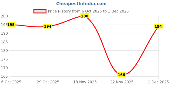 amazon.in Little's Organix Moisturizing Baby Bathing Bar | Skin Balanced pH 5.5 | 75g x PO 2 | 100% Soap Free & Tear Free Newborn Baby Soap | Shea Butter, Aloe & Neem | Hypoallergenic & Dermatologically Tested Price History Graph from 6 Oct 2025 to 1 Dec 2025