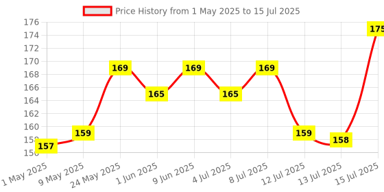 amazon.in Little's Rainbow Stacking Cubes I Activity Toy for Babies I Multicolor I Infant & Preschool Toys I Develops Motor & Reasoning Skills(7 Pieces) Price History Graph from 1 May 2025 to 15 Jul 2025